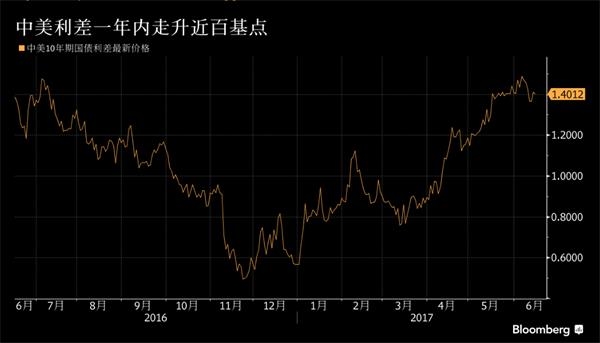 中美利差在历史上相对高位