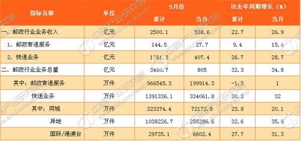 邮政银行收入证明模板_邮政业务收入分析