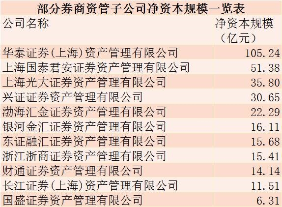 <strong>券商资管子公司频频获母公司增资</strong>