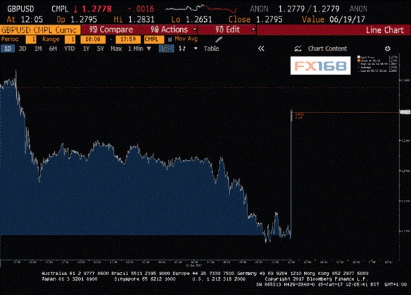 图片来源:彭博、FX168财经网