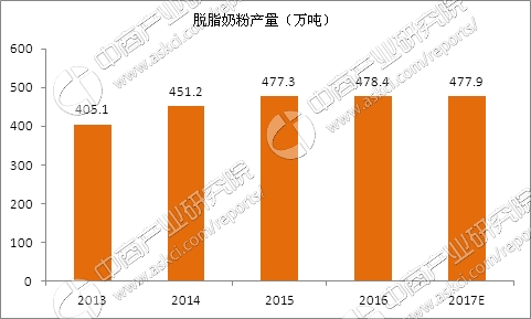 图表2 2016年全球脱脂奶粉主要生产地区占比