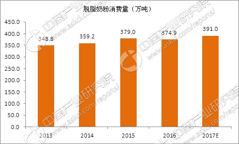 图表4 2016年全球脱脂奶粉主要消费地区占比