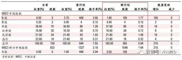 <strong>A股纳入MSCI新旧方案权重对比(来源:中银证券)</strong>