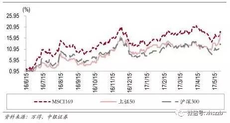 MSCI169自2016年6<strong>月15日至今累计涨幅</strong>