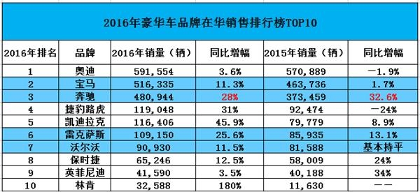 奔驰比宝马卖得更火 为何北京汽车却没追上华晨中国?