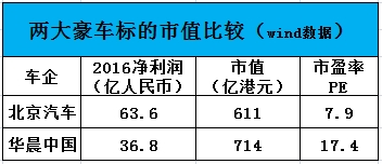 奔驰比宝马卖得更火 为何北京汽车却没追上华晨中国?