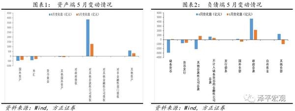 任泽平:5月央行资产负债表扩张 货币发行继续