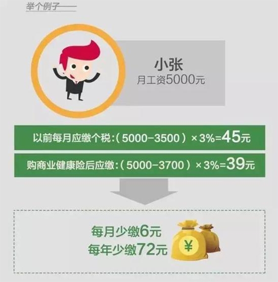 下个月起商业健康保险可以抵个税了,到底能省多少钱