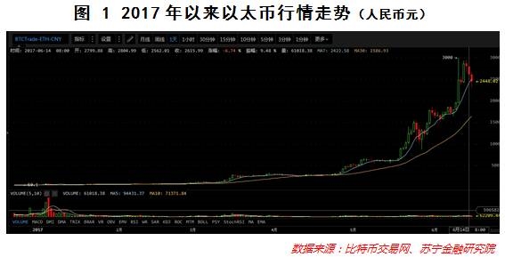比特币那么贵 以太币会是更好的选择吗?