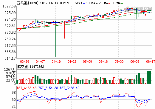 亚马逊或在收购超市后试行自动结账科技