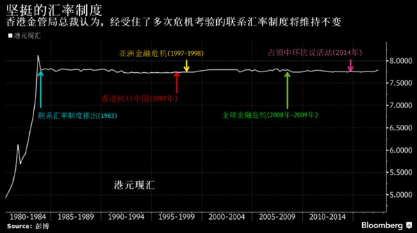 满足这四项条件 港元会与人民币挂钩