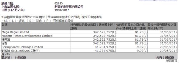 利福地产见上市新高后倒跌逾一成