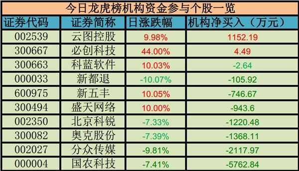 龙虎榜揭秘:机构买入两股 分众传媒被抛售近4亿