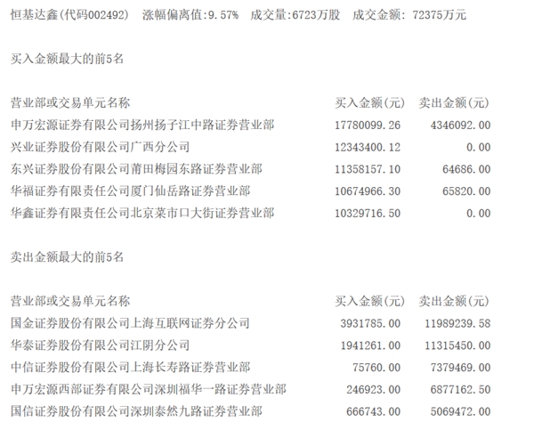 龙虎榜揭秘:机构买入两股 分众传媒被抛售近4亿