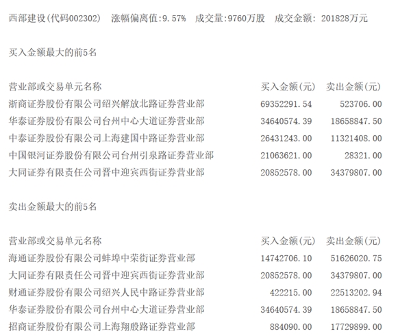 龙虎榜揭秘:机构买入两股 分众传媒被抛售近4亿