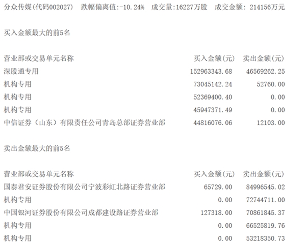 龙虎榜揭秘:机构买入两股 分众传媒被抛售近4亿