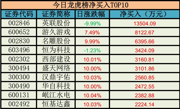 龙虎榜揭秘:机构买入两股 分众传媒被抛售近4亿