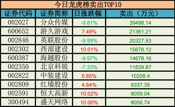龙虎榜揭秘:机构买入两股 分众传媒被抛售近4亿