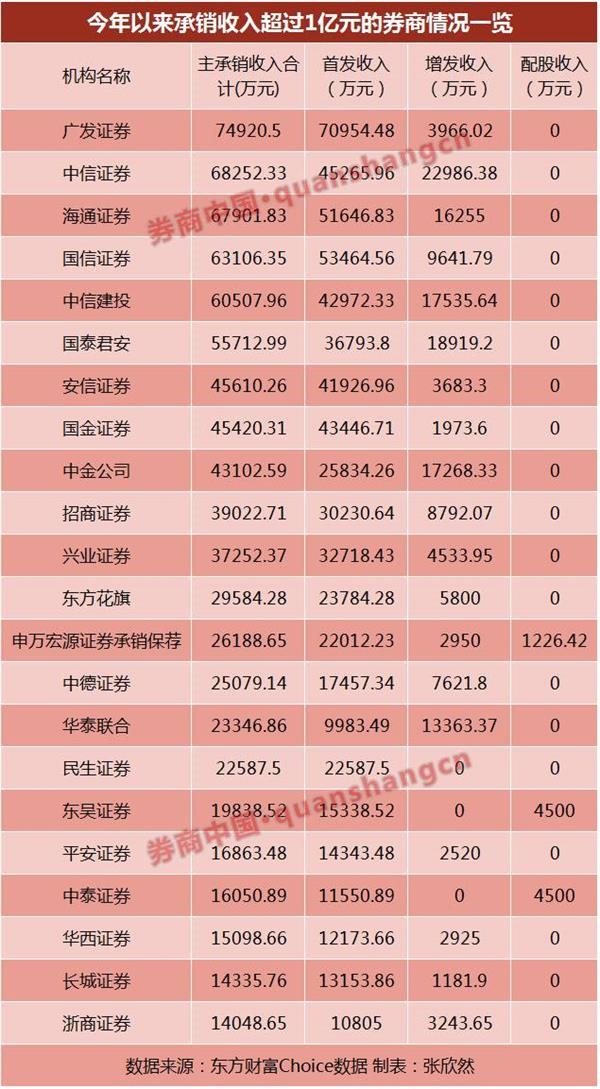 <str /></center><p> 与之相比,承销收入暂时排在后面的五家券商分别是<span id=