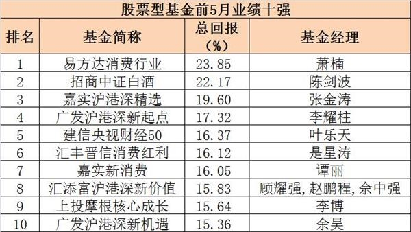 <strong>混合型基金平均收益为0.64%</strong>