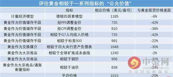 黄金公允价值? 黄金公允价值?