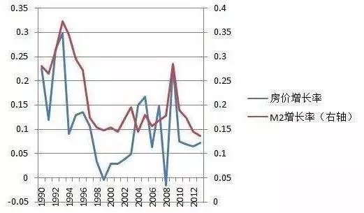 房价与货币的关系 房价不会跌,但也不会再涨,你还应该关注这些赚钱机会!