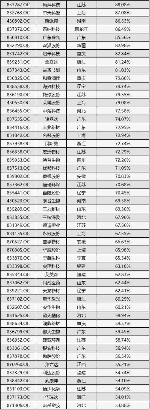 (數據來源:Wind,讀懂新三板研究中心) 42