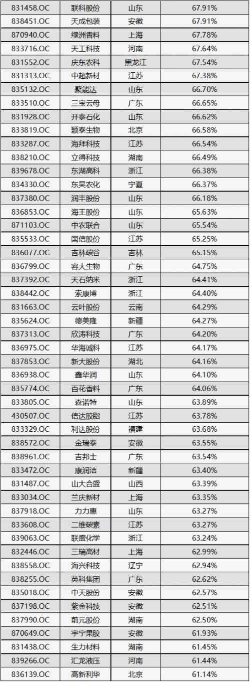 (数据来源:Wind,读懂新三板研究中心) 52