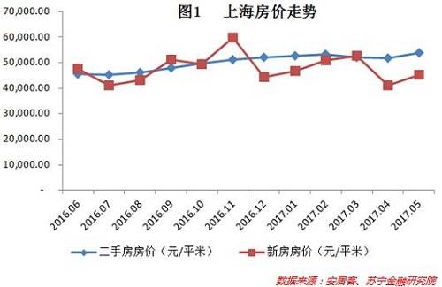 以二手房为例,5月上海房价最高的是卢湾区,单价为92631元/平米,按70