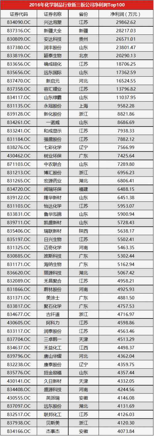 (数据来源:Wind,读懂新三板研究中心) 81