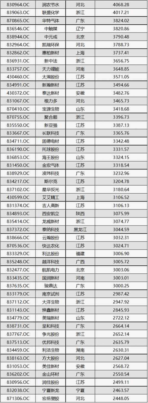 (数据来源:Wind,读懂新三板研究中心) 82