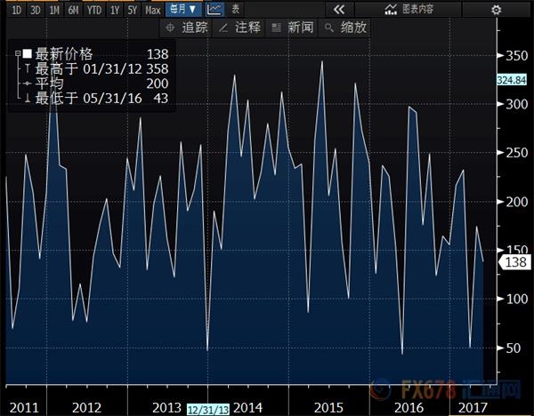 13.8万!美国5月新增就业大跌眼镜,但料无碍美联储6月加息