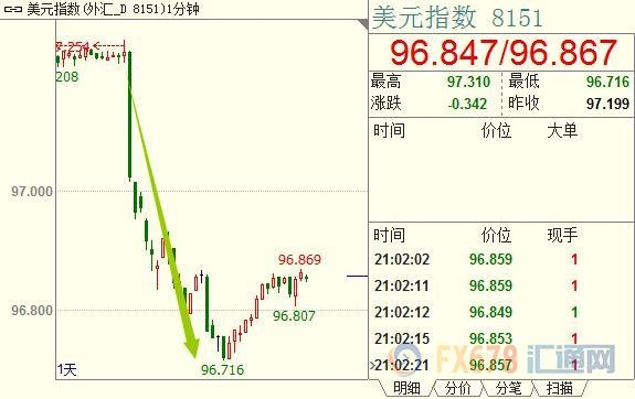 美国5月非农意外折戟,美元跳水逾50点黄金爆拉13美元
