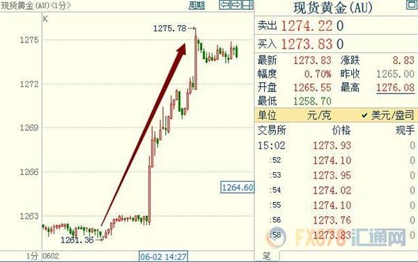 美国5月非农意外折戟,美元跳水逾50点黄金爆拉13美元