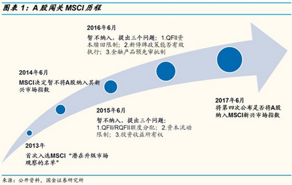 A股闯关MSCI历程