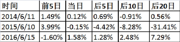 历次闯关MSCI前后上证综指区间涨跌幅