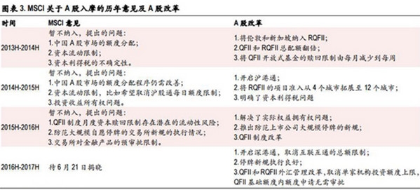 MSCI关于A股入摩的历年意见