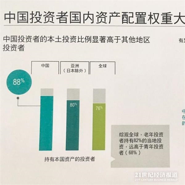 调查报告:中国投资者本土配置比例达88% 住房
