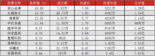 <strong>做市企业跌幅前十</strong> 3