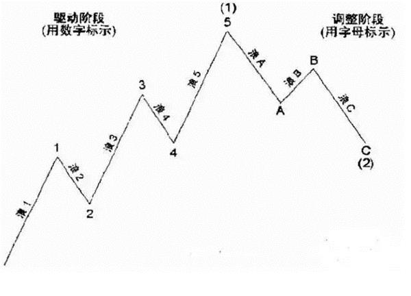 1、智能辅助线判断是上升浪还是下降浪