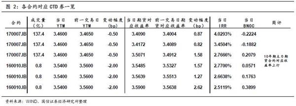 债市日评:10年国开债三季度目标定位3.80%
