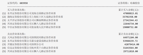 哈森股份交易公开信息