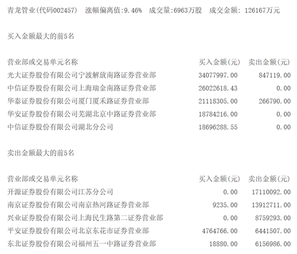 青龙管业交易公开信息