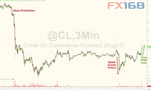 (图片来源:Zerohedge、FX168财经网)
