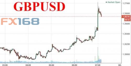 (图片来源:Zerohedge、FX168财经网)