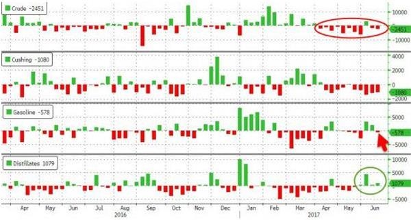 (EIA库存报告,来源:Zerohedge、FX168财经网)