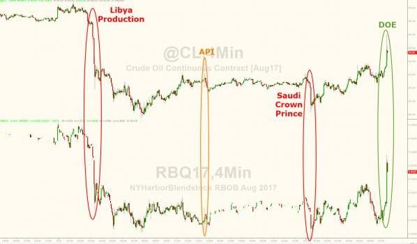(美国WTI原油和汽油价格4分钟走势图,来源:Zerohedge、FX168财经网)