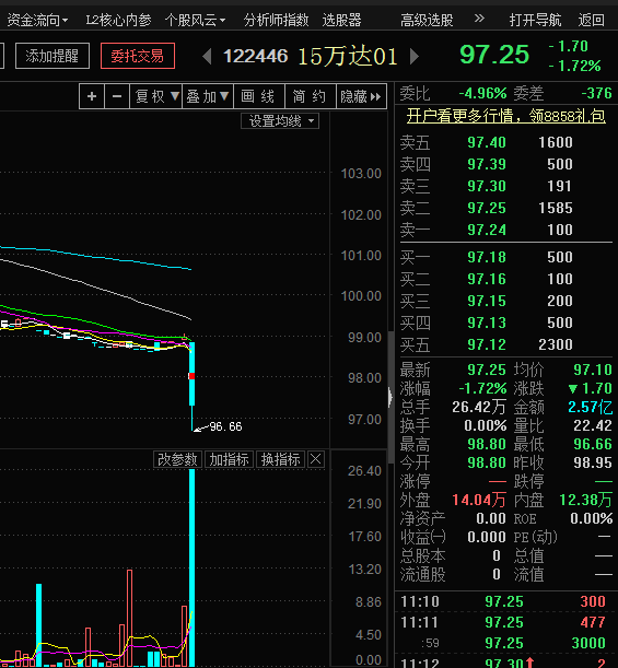 万达多只债券大跌、万达电影暴跌近9% 万达怎