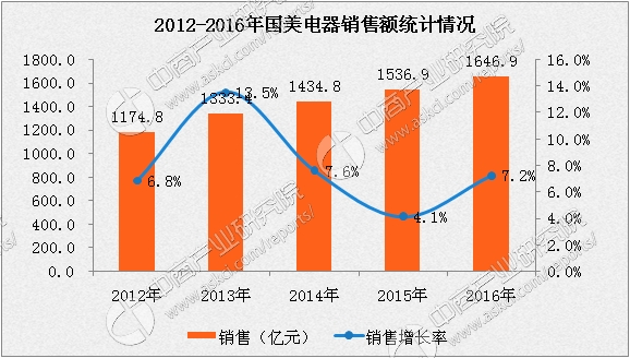 数据来源:中商产业研究院
