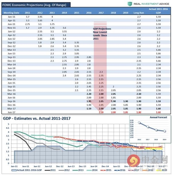 上图为FOMC经济预期下图为预期和实际的比较，蓝色的实际值 